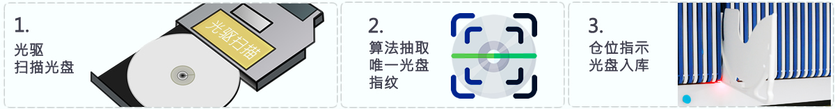 AI智能光盤(pán)管理系統(tǒng)，AI智慧光盤(pán)管理系統(tǒng)，公共資源交易中心,智能光盤(pán)管理柜, 智能光盤(pán)柜, 光盤(pán)柜, 光盤(pán)管理,陽(yáng)光同步