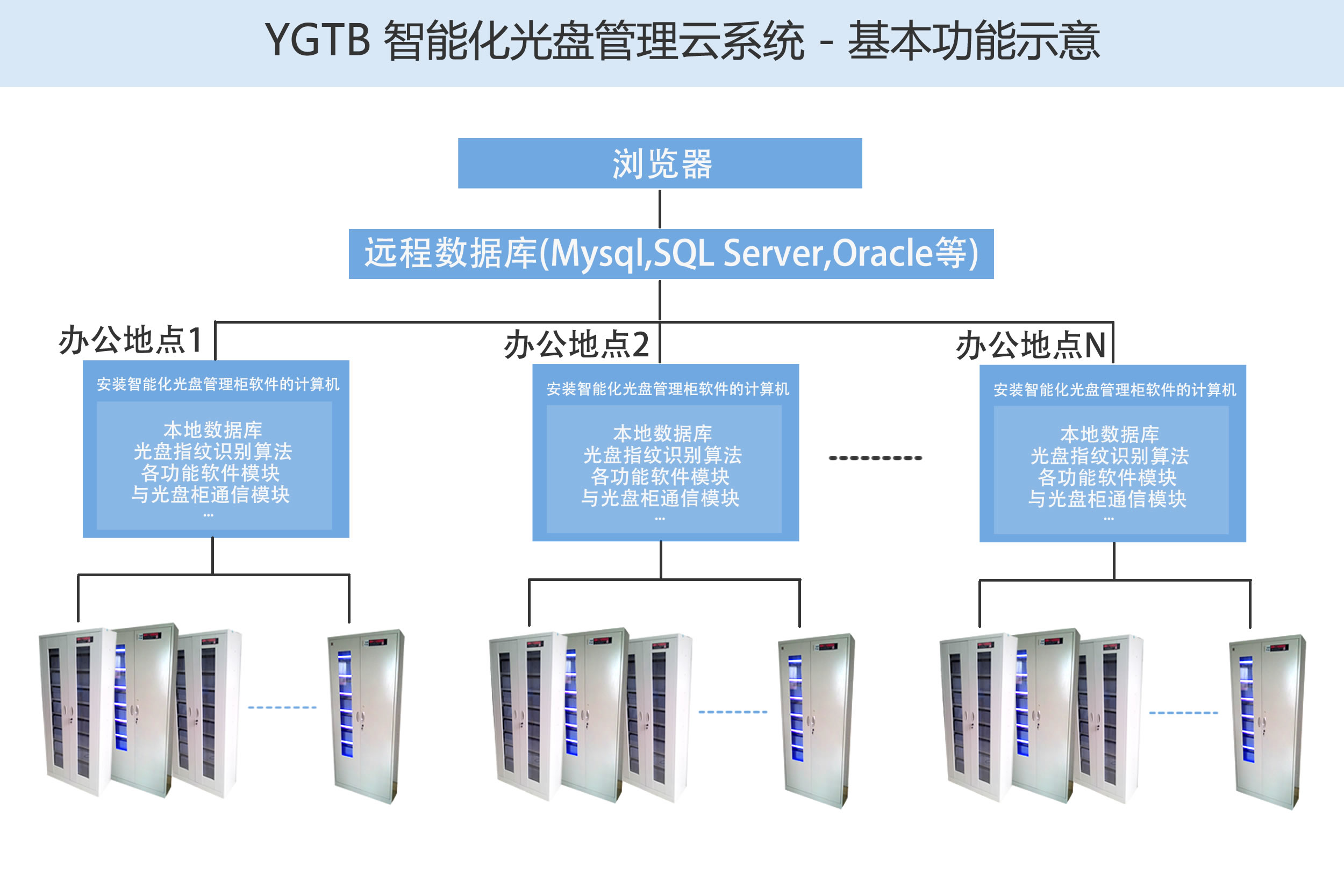歸檔冷數(shù)據(jù)管理，災備冷數(shù)據(jù)管理，智能光盤柜的發(fā)明單位，專利光盤指紋識別技術，零耗材光盤管理柜，
  智能光盤柜，智能化光盤管理柜，智能光盤管理柜,智能光盤柜,光盤管理一體機 ,歸檔光盤柜，冷數(shù)據(jù)光盤管理 
  -北京陽光同步科技發(fā)展有限公司